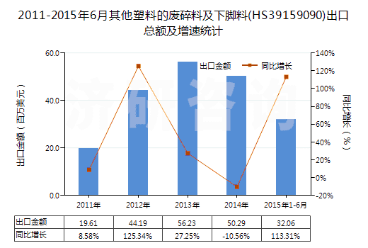 2011-2015年6月其他塑料的廢碎料及下腳料(HS39159090)出口總額及增速統(tǒng)計(jì) 2011-2015年6月其他塑料的廢碎料及下腳料(HS39159090)出口總額及增速統(tǒng)計(jì)